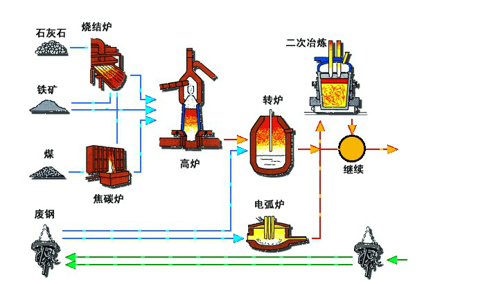 来啊！我们一起了解下钢铁的生产工艺流程吧！